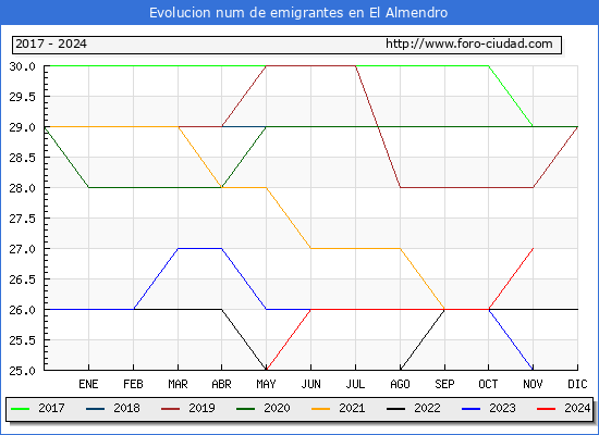 Evolucin de los emigrantes censados en el extranjero para el Municipio de El Almendro