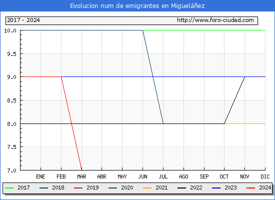Evolucin de los emigrantes censados en el extranjero para el Municipio de Miguelez