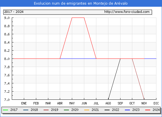 Evolucin de los emigrantes censados en el extranjero para el Municipio de Montejo de Arvalo