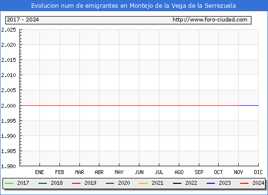 Evolucin de los emigrantes censados en el extranjero para el Municipio de Montejo de la Vega de la Serrezuela