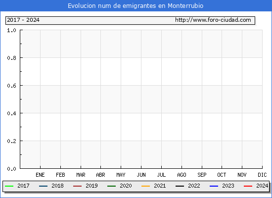 Evolucin de los emigrantes censados en el extranjero para el Municipio de Monterrubio
