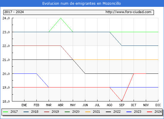 Evolucin de los emigrantes censados en el extranjero para el Municipio de Mozoncillo