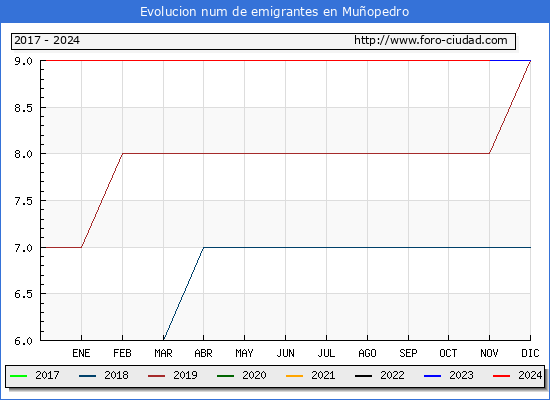Evolucin de los emigrantes censados en el extranjero para el Municipio de Muopedro