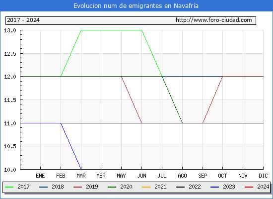 Evolucin de los emigrantes censados en el extranjero para el Municipio de Navafra