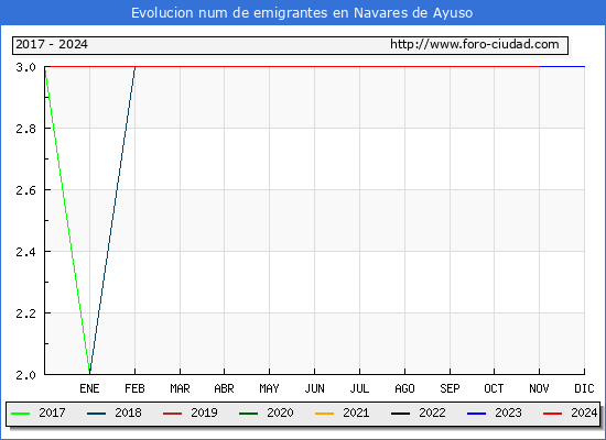 Evolucin de los emigrantes censados en el extranjero para el Municipio de Navares de Ayuso