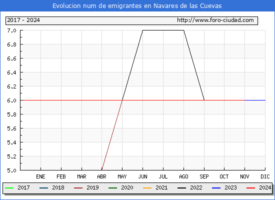 Evolucin de los emigrantes censados en el extranjero para el Municipio de Navares de las Cuevas