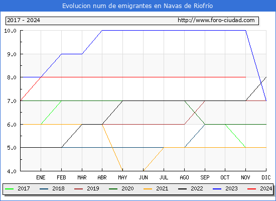 Evolucin de los emigrantes censados en el extranjero para el Municipio de Navas de Riofro