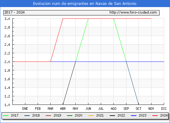 Evolucin de los emigrantes censados en el extranjero para el Municipio de Navas de San Antonio