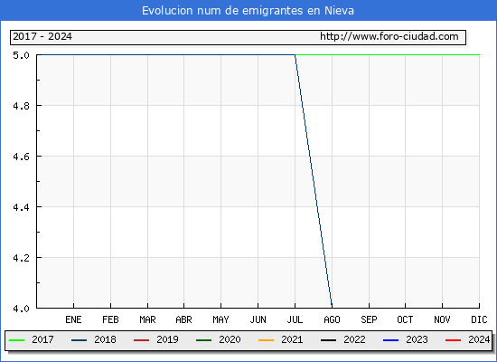 Evolucin de los emigrantes censados en el extranjero para el Municipio de Nieva