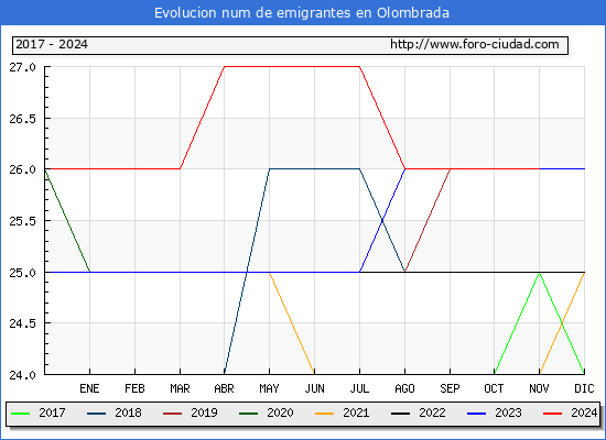Evolucin de los emigrantes censados en el extranjero para el Municipio de Olombrada