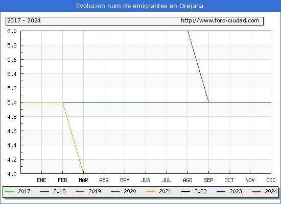 Evolucin de los emigrantes censados en el extranjero para el Municipio de Orejana