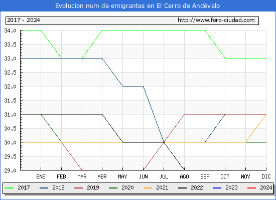 Evolucin de los emigrantes censados en el extranjero para el Municipio de El Cerro de Andvalo