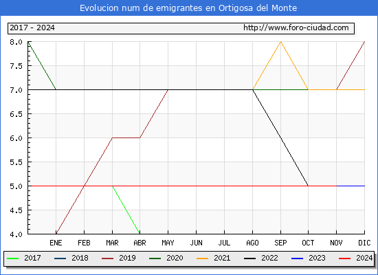 Evolucin de los emigrantes censados en el extranjero para el Municipio de Ortigosa del Monte