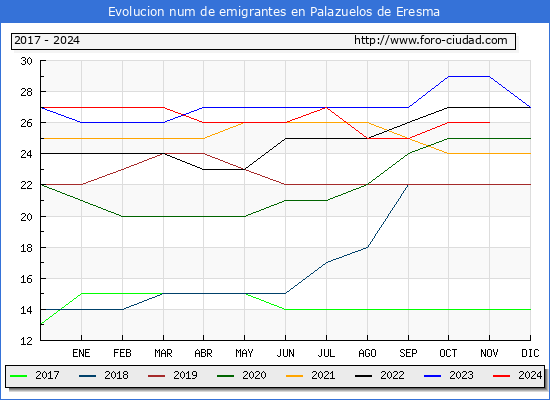 Evolucin de los emigrantes censados en el extranjero para el Municipio de Palazuelos de Eresma