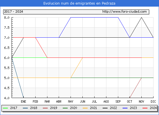 Evolucin de los emigrantes censados en el extranjero para el Municipio de Pedraza