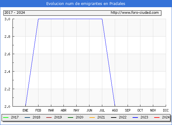 Evolucin de los emigrantes censados en el extranjero para el Municipio de Pradales