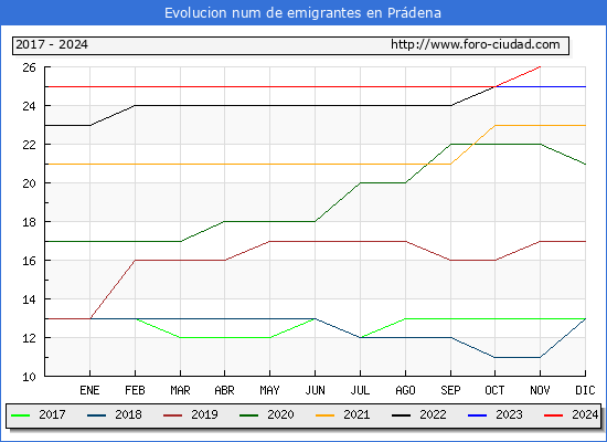 Evolucin de los emigrantes censados en el extranjero para el Municipio de Prdena