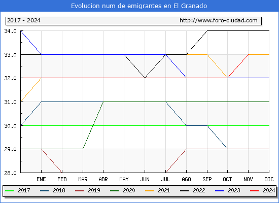 Evolucin de los emigrantes censados en el extranjero para el Municipio de El Granado