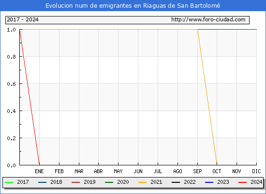 Evolucin de los emigrantes censados en el extranjero para el Municipio de Riaguas de San Bartolom