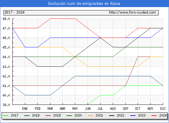 Evolucin de los emigrantes censados en el extranjero para el Municipio de Riaza