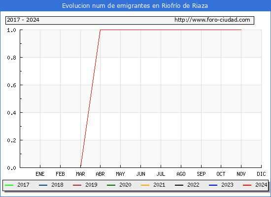 Evolucin de los emigrantes censados en el extranjero para el Municipio de Riofro de Riaza