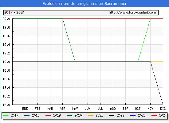 Evolucin de los emigrantes censados en el extranjero para el Municipio de Sacramenia