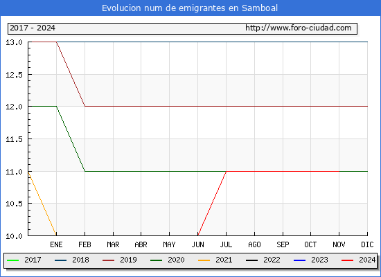 Evolucin de los emigrantes censados en el extranjero para el Municipio de Samboal