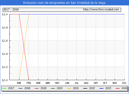 Evolucin de los emigrantes censados en el extranjero para el Municipio de San Cristbal de la Vega