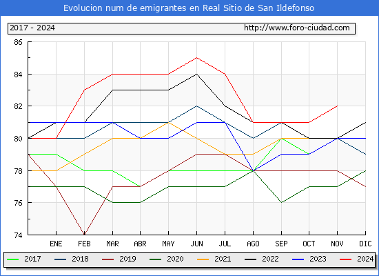 Evolucin de los emigrantes censados en el extranjero para el Municipio de Real Sitio de San Ildefonso