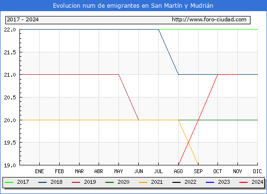 Evolucin de los emigrantes censados en el extranjero para el Municipio de San Martn y Mudrin