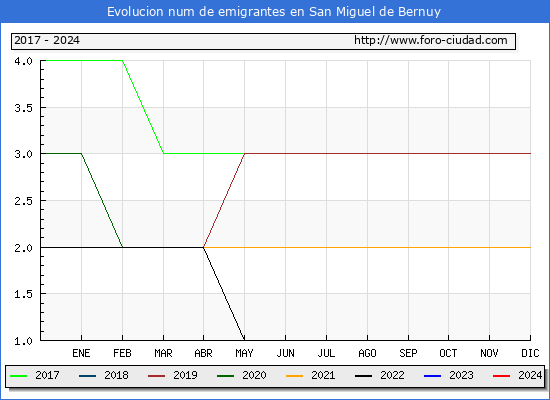 Evolucin de los emigrantes censados en el extranjero para el Municipio de San Miguel de Bernuy