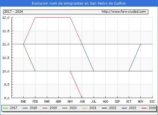 Evolucin de los emigrantes censados en el extranjero para el Municipio de San Pedro de Gallos