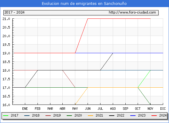 Evolucin de los emigrantes censados en el extranjero para el Municipio de Sanchonuo