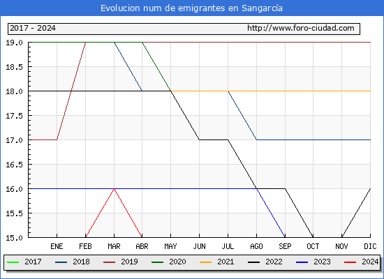 Evolucin de los emigrantes censados en el extranjero para el Municipio de Sangarca