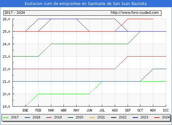 Evolucin de los emigrantes censados en el extranjero para el Municipio de Santiuste de San Juan Bautista