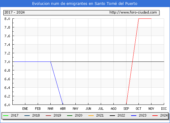 Evolucin de los emigrantes censados en el extranjero para el Municipio de Santo Tom del Puerto