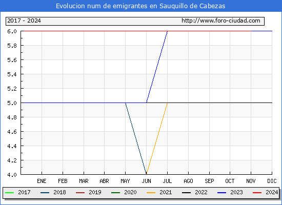 Evolucin de los emigrantes censados en el extranjero para el Municipio de Sauquillo de Cabezas