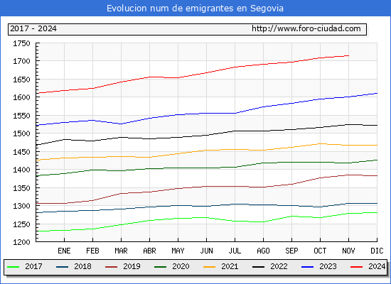 Evolucin de los emigrantes censados en el extranjero para el Municipio de Segovia