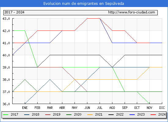 Evolucin de los emigrantes censados en el extranjero para el Municipio de Seplveda
