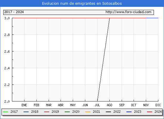 Evolucin de los emigrantes censados en el extranjero para el Municipio de Sotosalbos