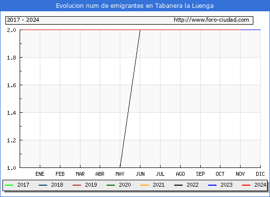 Evolucin de los emigrantes censados en el extranjero para el Municipio de Tabanera la Luenga
