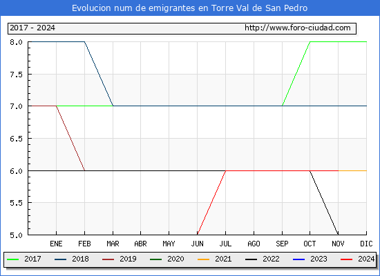Evolucin de los emigrantes censados en el extranjero para el Municipio de Torre Val de San Pedro