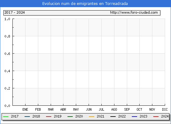 Evolucin de los emigrantes censados en el extranjero para el Municipio de Torreadrada