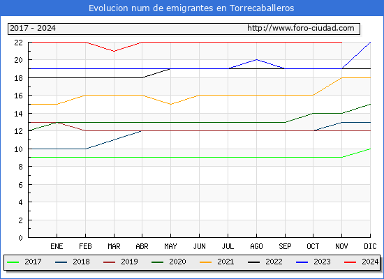 Evolucin de los emigrantes censados en el extranjero para el Municipio de Torrecaballeros