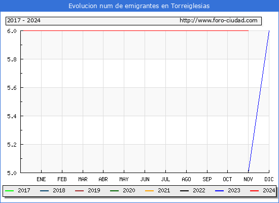 Evolucin de los emigrantes censados en el extranjero para el Municipio de Torreiglesias