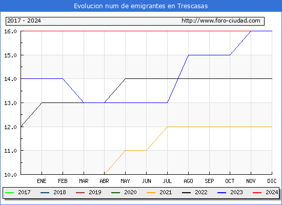 Evolucin de los emigrantes censados en el extranjero para el Municipio de Trescasas