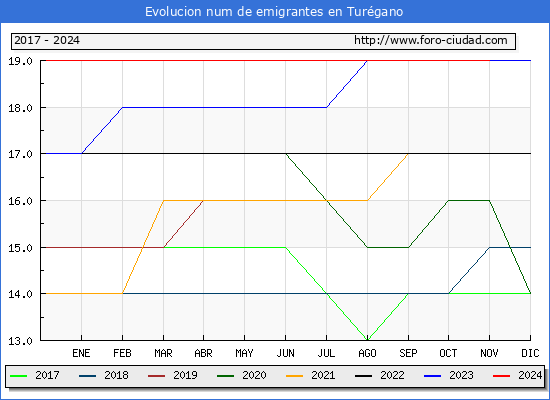 Evolucin de los emigrantes censados en el extranjero para el Municipio de Turgano