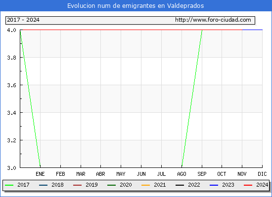 Evolucin de los emigrantes censados en el extranjero para el Municipio de Valdeprados