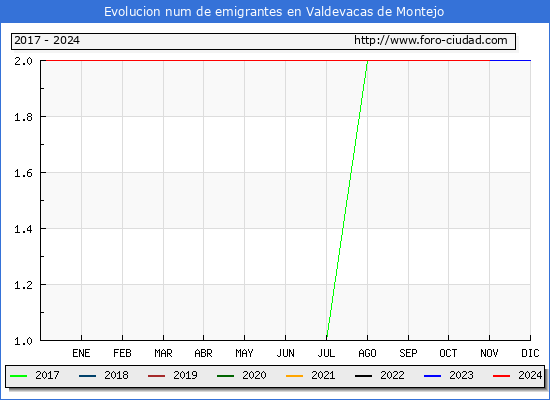 Evolucin de los emigrantes censados en el extranjero para el Municipio de Valdevacas de Montejo