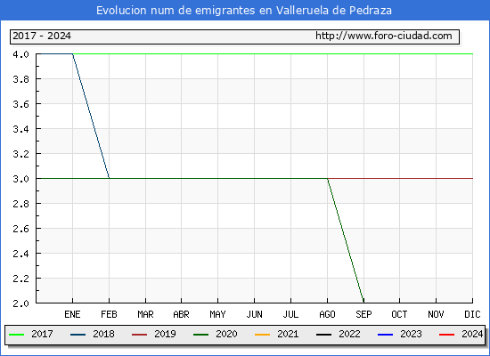 Evolucin de los emigrantes censados en el extranjero para el Municipio de Valleruela de Pedraza